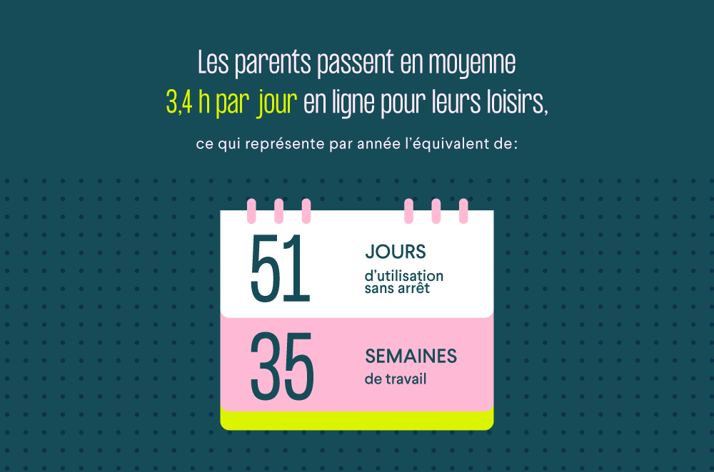 Le temps d'écran des parents est de 3,4h par jour, soit 51 jours ou 35 semaines de travail