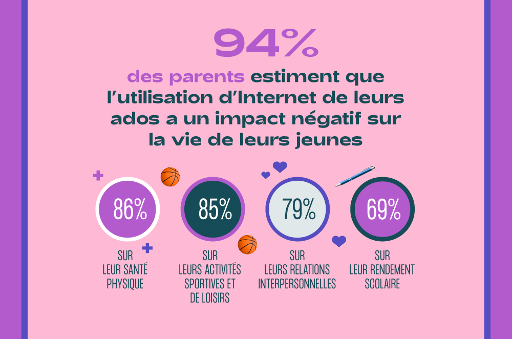 94% des parents estiment qu'internet a un impact négatif sur la santé physique, les activités sportives ou loisirs, les relations interpersonnelles et le rendement scolaire de leur ado